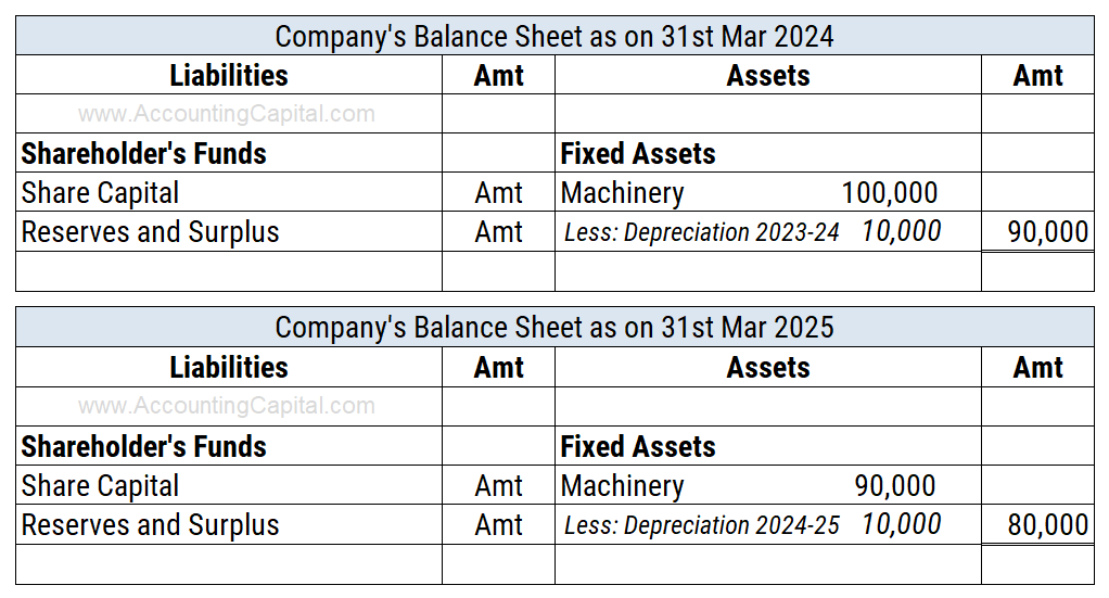 Example of balance sheet when provision is not maintained