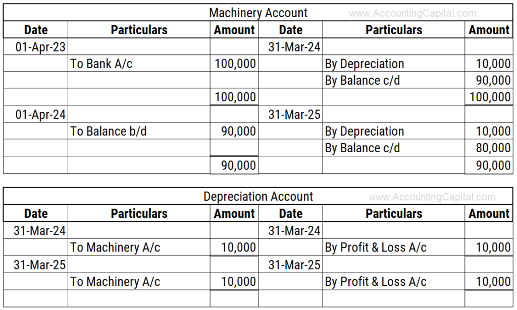 Example of depreciation entry posted in Asset account and Depreciation Account when no provision is maintained