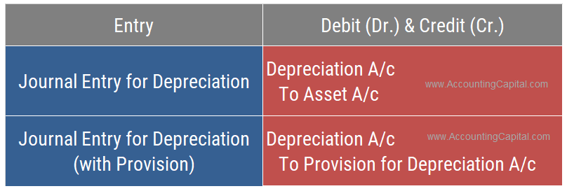 Journal Entry for Depreciation