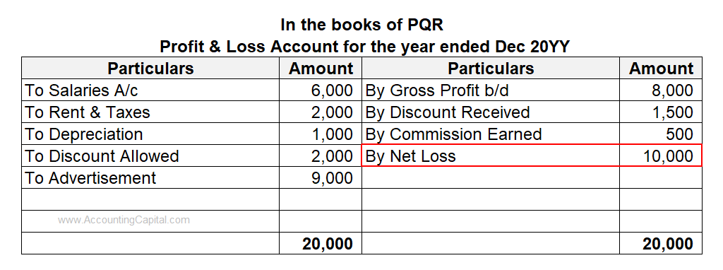 Example showing debit balance in profit and loss account (net loss)