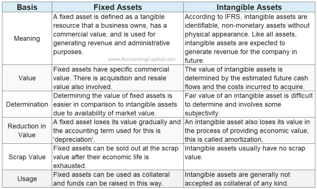 Difference between fixed assets and intangible assets