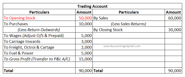 opening stock shown inside a trading account