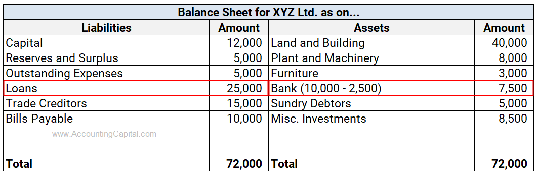 Journal Entry for Interest Paid on Loan impact on balance sheet