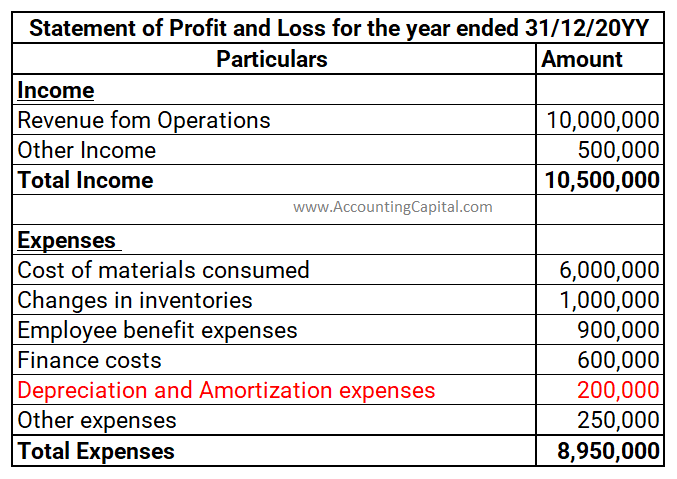 Amortization as shown in Income Statement