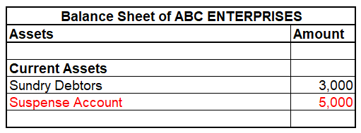 Extract of Balance sheet