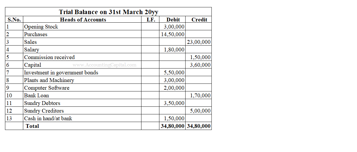 Trial balance for steps